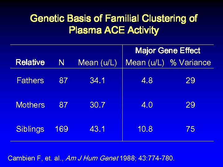 Genetic Basis of Familial Clustering of Plasma ACE Activity Major Gene Effect Mean (u/L)
