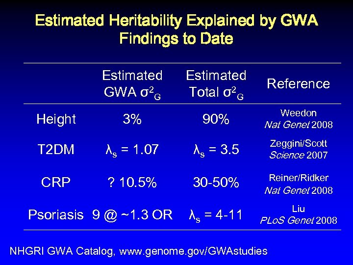 Estimated Heritability Explained by GWA Findings to Date Estimated GWA σ2 G Height 3%