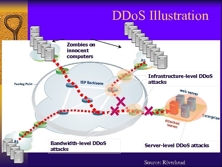 DDo. S Illustration Zombies on innocent computers Infrastructure-level DDo. S attacks Bandwidth-level DDo. S