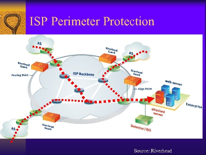 ISP Perimeter Protection Source: Riverhead 