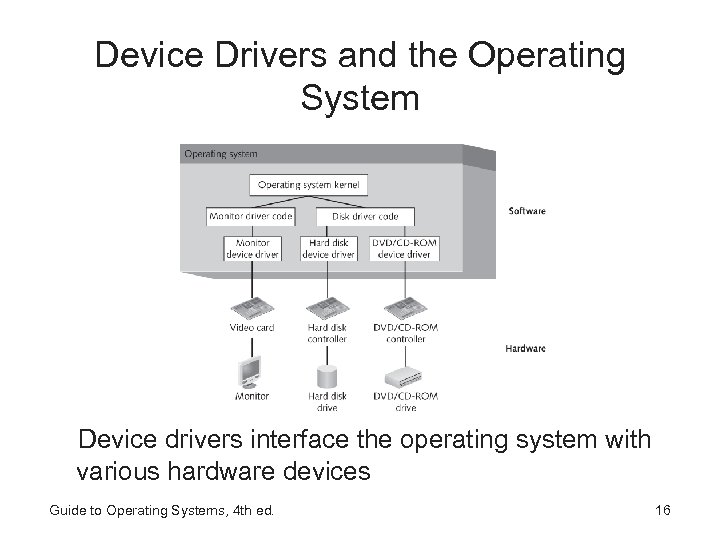 Device Drivers and the Operating System Device drivers interface the operating system with various