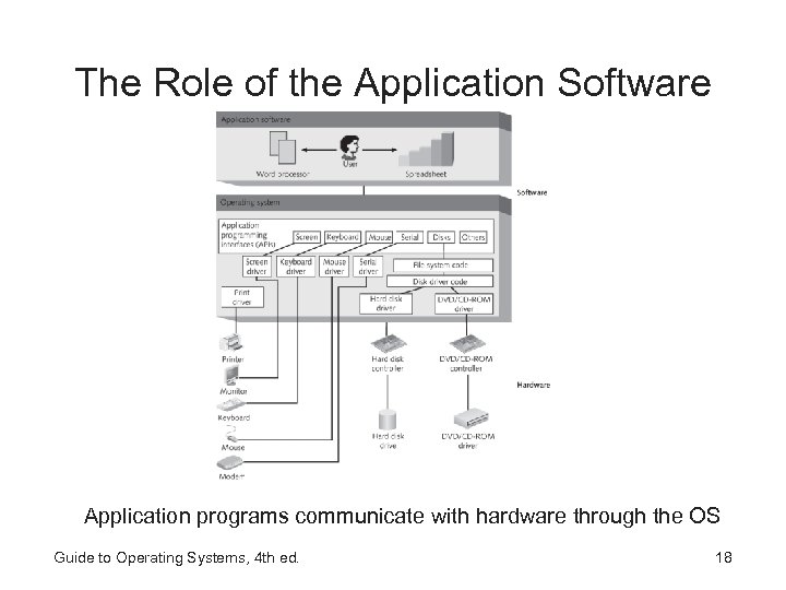 The Role of the Application Software Application programs communicate with hardware through the OS