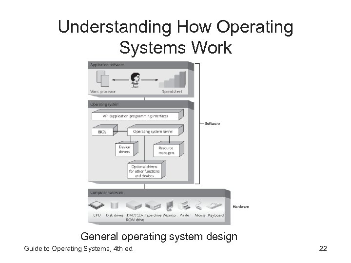 Understanding How Operating Systems Work General operating system design Guide to Operating Systems, 4