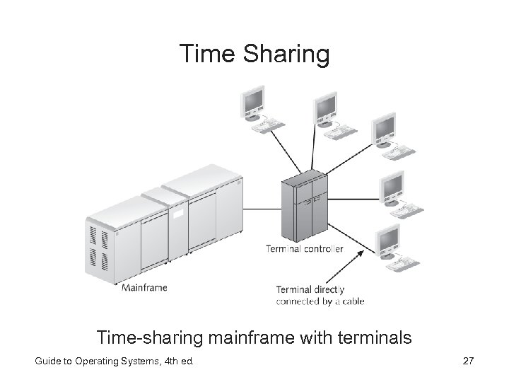 Time Sharing Time-sharing mainframe with terminals Guide to Operating Systems, 4 th ed. 27