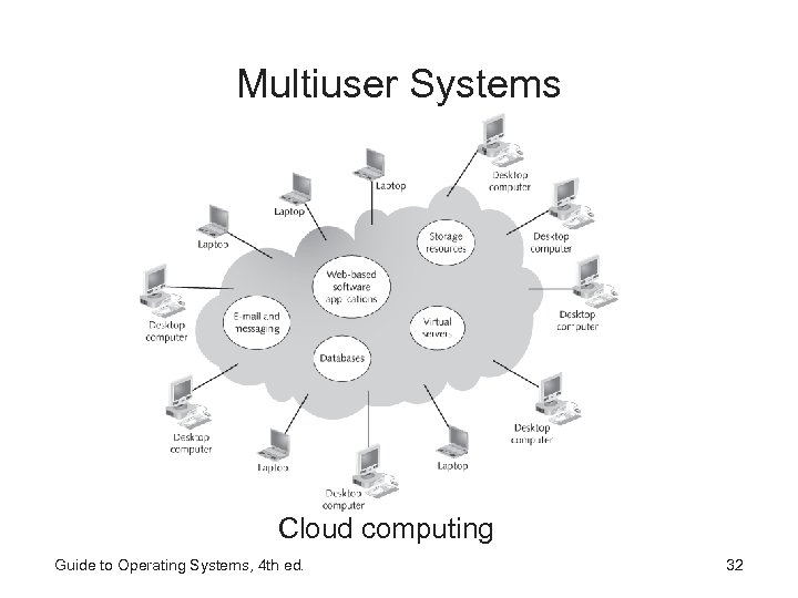 Multiuser Systems Cloud computing Guide to Operating Systems, 4 th ed. 32 