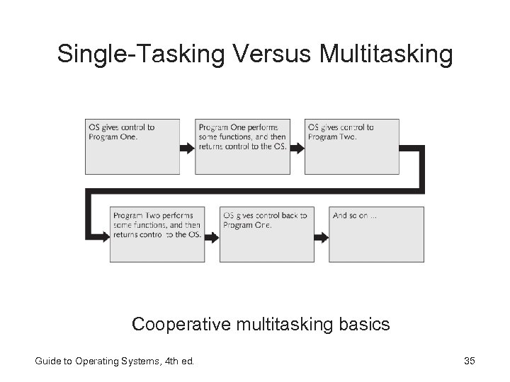 Single-Tasking Versus Multitasking Cooperative multitasking basics Guide to Operating Systems, 4 th ed. 35