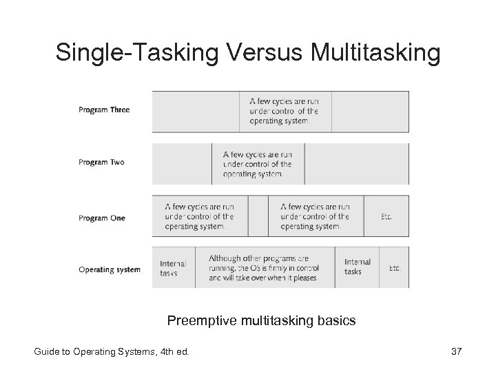 Single-Tasking Versus Multitasking Preemptive multitasking basics Guide to Operating Systems, 4 th ed. 37