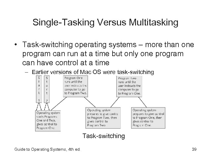 Single-Tasking Versus Multitasking • Task-switching operating systems – more than one program can run