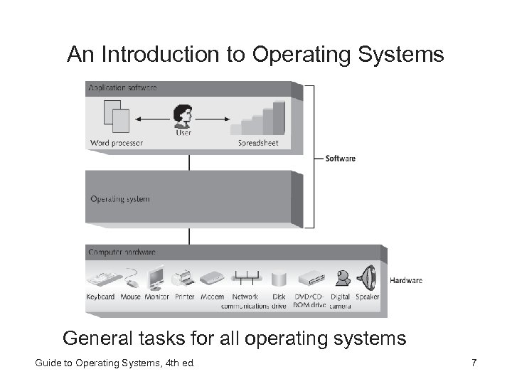 An Introduction to Operating Systems General tasks for all operating systems Guide to Operating