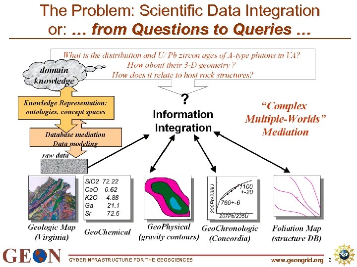 The Problem: Scientific Data Integration or: … from Questions to Queries … CYBERINFRASTRUCTURE FOR