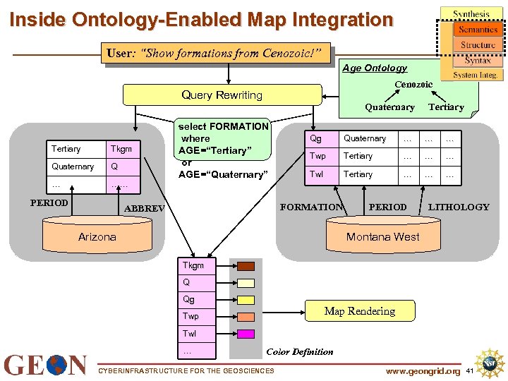 Inside Ontology-Enabled Map Integration User: “Show formations from Cenozoic!” Age Ontology Cenozoic Query Rewriting