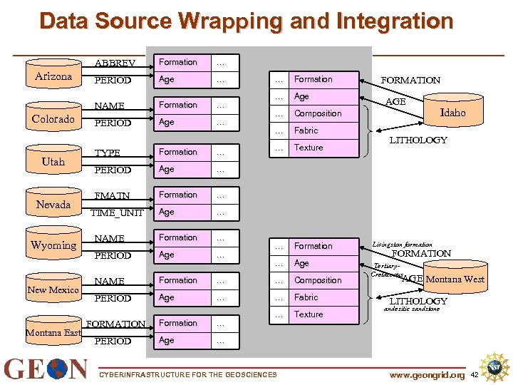 Data Source Wrapping and Integration ABBREV Colorado Utah Nevada Wyoming New Mexico Montana East