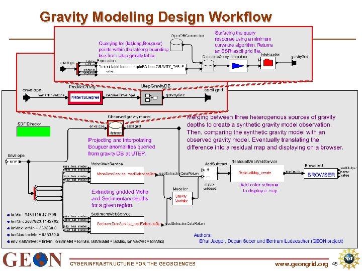 Gravity Modeling Design Workflow CYBERINFRASTRUCTURE FOR THE GEOSCIENCES www. geongrid. org 45 