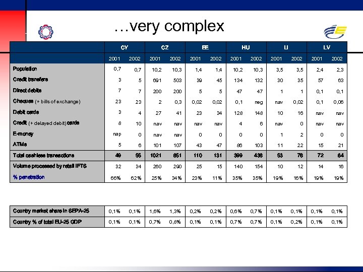 …very complex CY CZ EE HU LI LV 2001 2002 2001 2002 0, 7