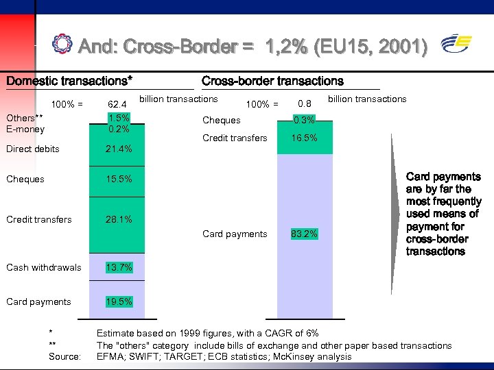 And: Cross-Border = 1, 2% (EU 15, 2001) Domestic transactions* 100% = Others** E-money