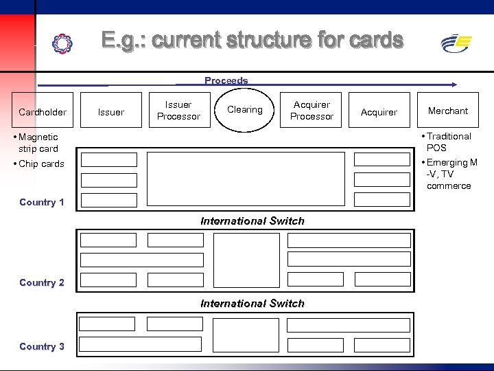 E. g. : current structure for cards Proceeds Cardholder Issuer Processor Clearing Acquirer Processor