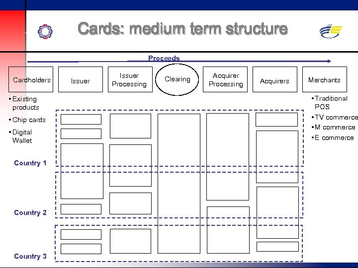 Cards: medium term structure Proceeds Cardholders • Existing products • Chip cards • Digital