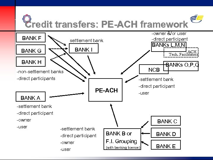 Credit transfers: PE-ACH framework BANK F -owner &/or user -direct participant settlement bank BANKs