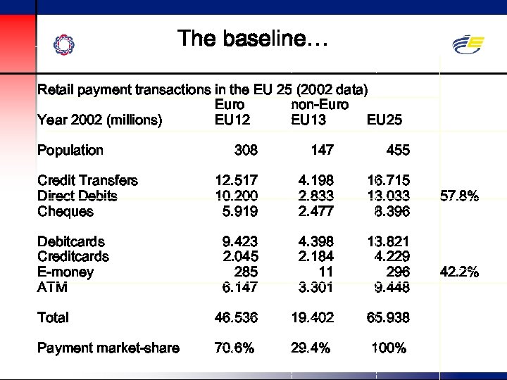 The baseline… Retail payment transactions in the EU 25 (2002 data) Euro non-Euro Year