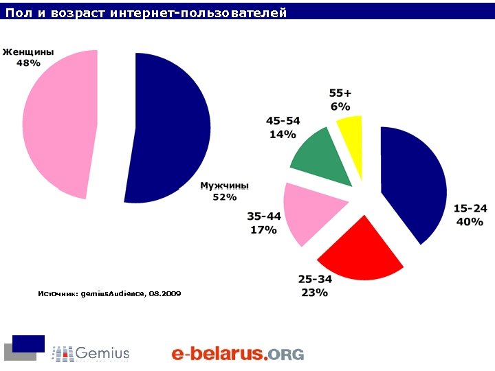 Пол и возраст интернет-пользователей Источник: gemius. Audience, 08. 2009 