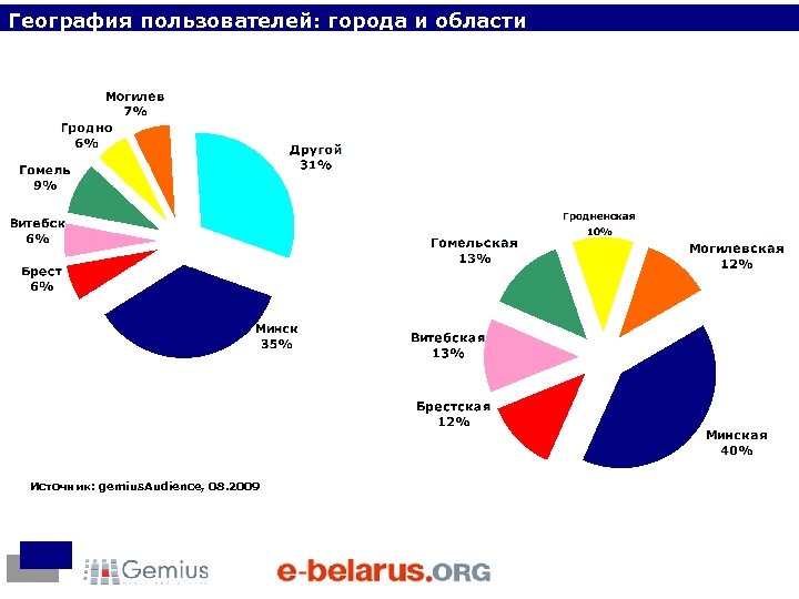География пользователей: города и области Источник: gemius. Audience, 08. 2009 