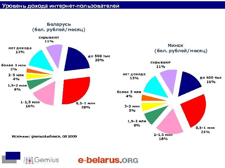 Уровень дохода интернет-пользователей Беларусь (бел. рублей/месяц) Минск (бел. рублей/месяц) Источник: gemius. Audience, 08 2009