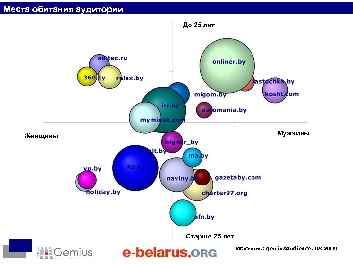 Места обитания аудитории До 25 лет Мужчины Женщины Старше 25 лет Источник: gemius. Audience,