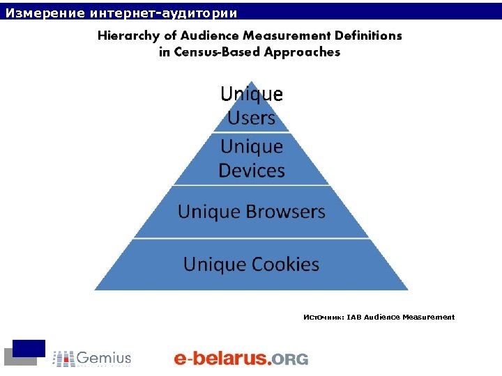Измерение интернет-аудитории Источник: IAB Audience Measurement 