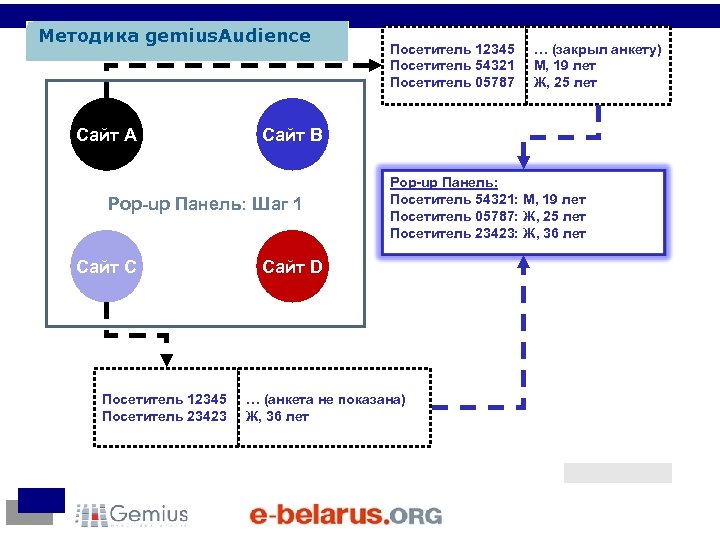 Методика gemius. Audience Сайт A Посетитель 12345 Посетитель 23423 … (закрыл анкету) М, 19