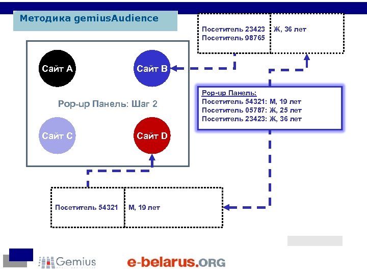 Методика gemius. Audience Посетитель 23423 Посетитель 98765 Сайт A Сайт B Pop-up Панель: Шаг