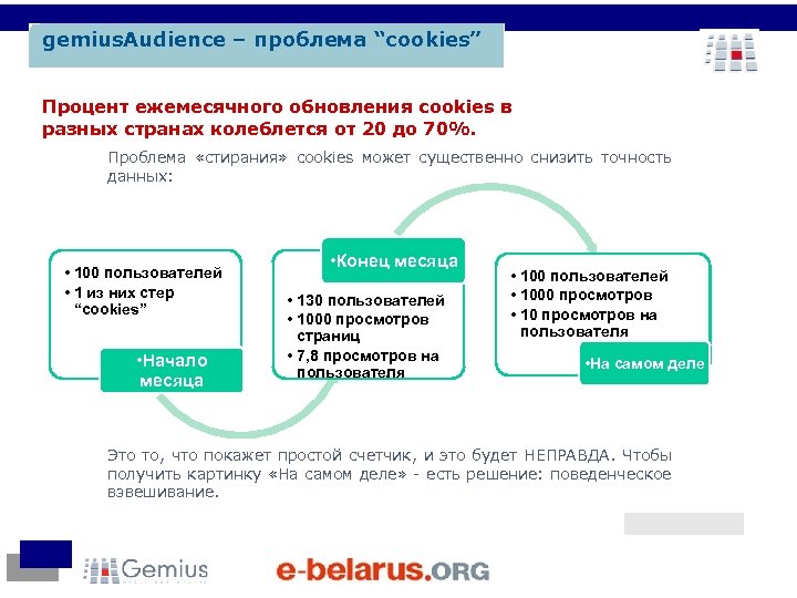 gemius. Audience – проблема “cookies” Процент ежемесячного обновления cookies в разных странах колеблется от