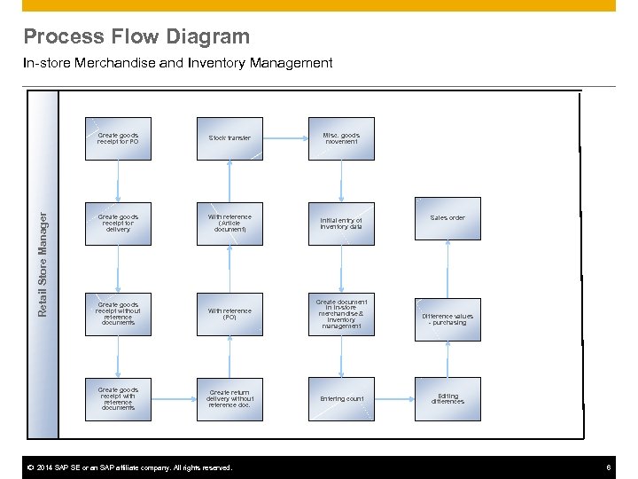 In-Store Merchandise and Inventory Management SAP Best Practices