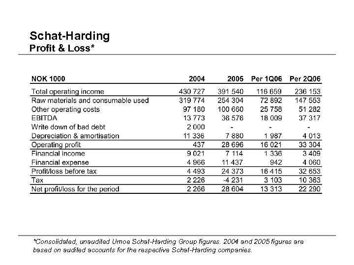 Schat-Harding Profit & Loss* *Consolidated, unaudited Umoe Schat-Harding Group figures. 2004 and 2005 figures