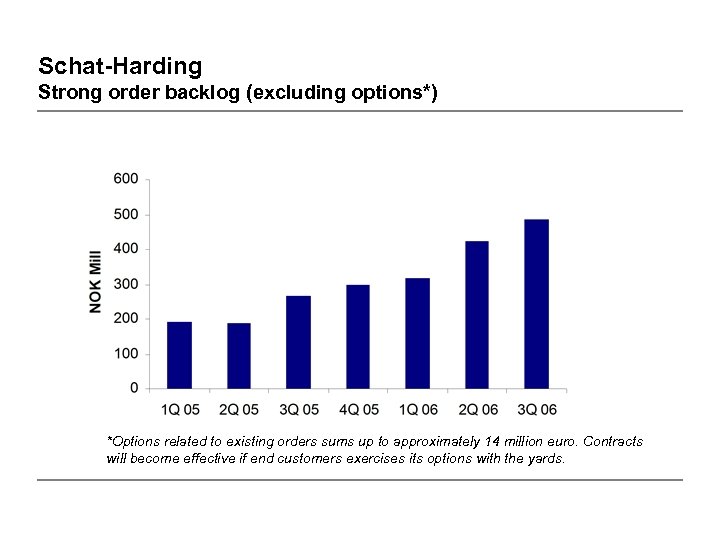 Schat-Harding Strong order backlog (excluding options*) *Options related to existing orders sums up to