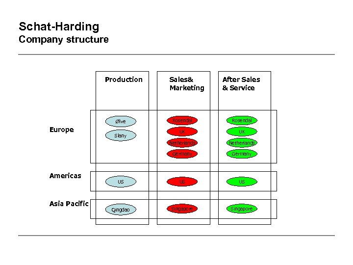 Schat-Harding Company structure Production Sales& Marketing After Sales & Service Rosendal UK UK Netherlands