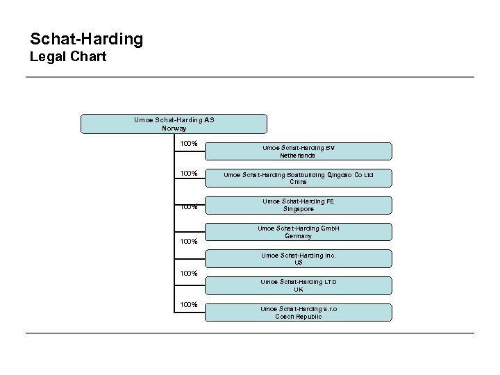 Schat-Harding Legal Chart Umoe Schat-Harding AS Norway 100% Umoe Schat-Harding BV Netherlands Umoe Schat-Harding