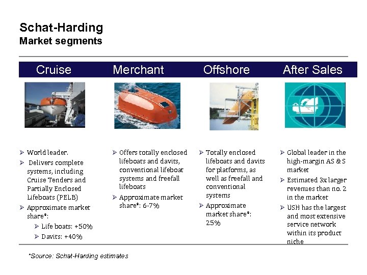 Schat-Harding Market segments Cruise Merchant Offshore After Sales Ø World leader. Ø Offers totally