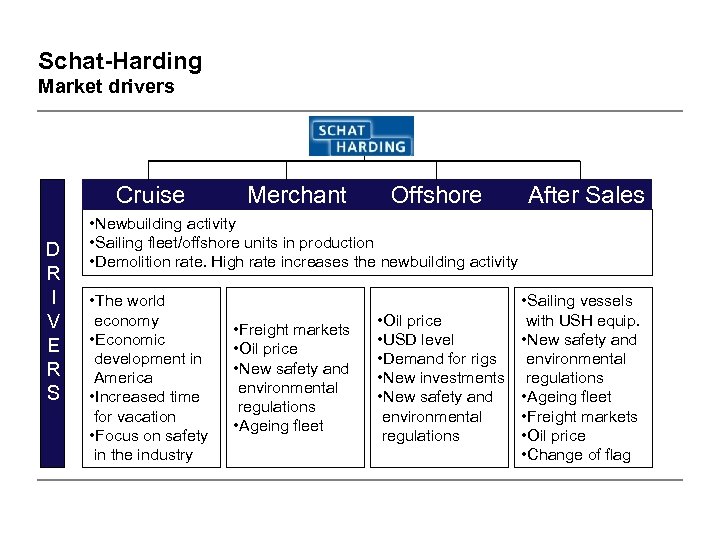 Schat-Harding Market drivers Cruise D R I V E R S Merchant Offshore After