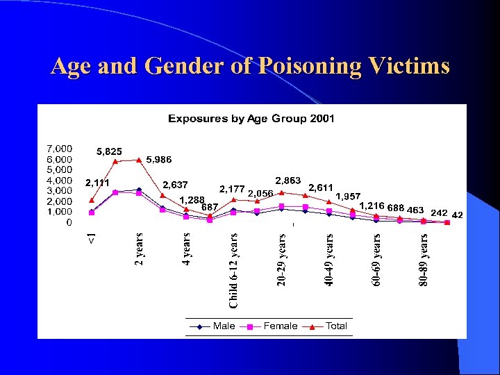 Age and Gender of Poisoning Victims 
