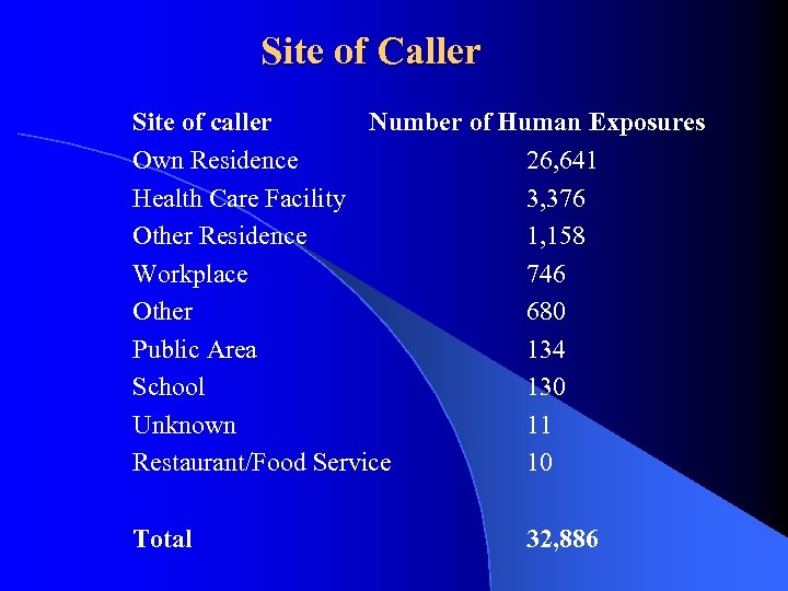 Site of Caller Site of caller Number of Human Exposures Own Residence 26, 641