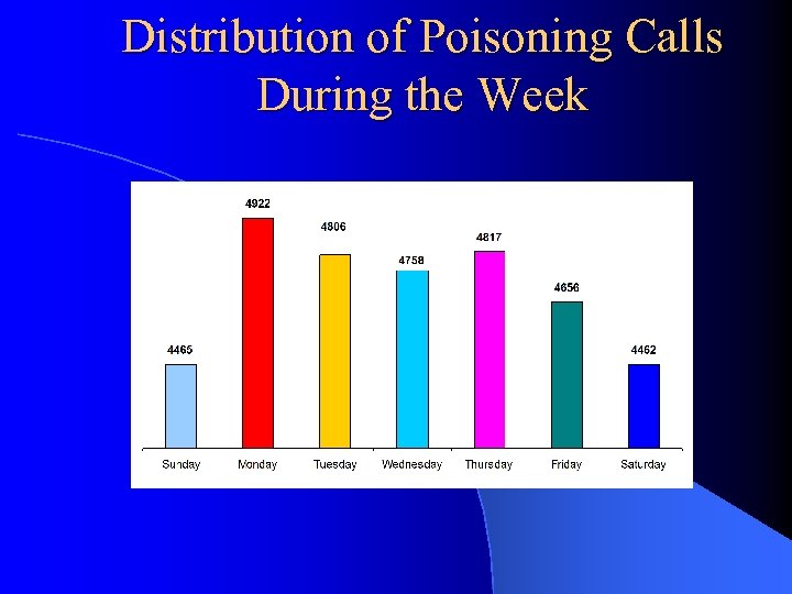 Distribution of Poisoning Calls During the Week 