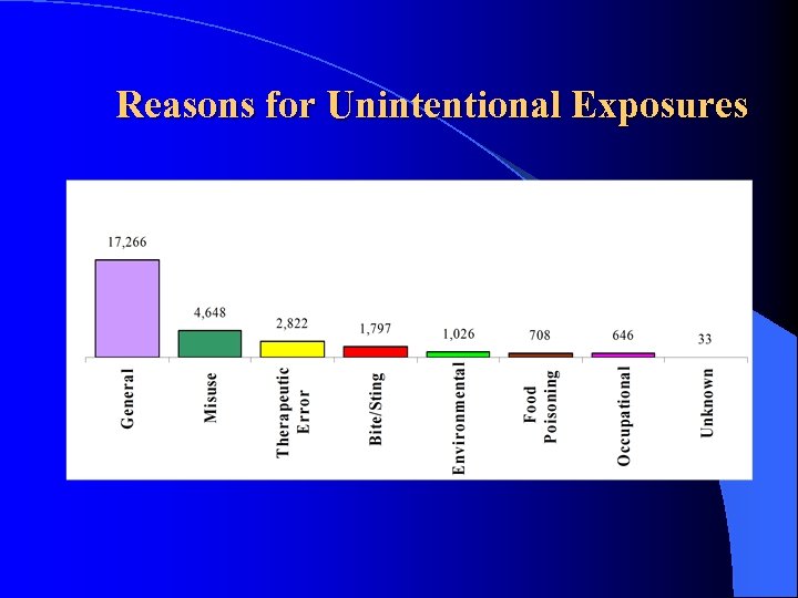 Reasons for Unintentional Exposures 