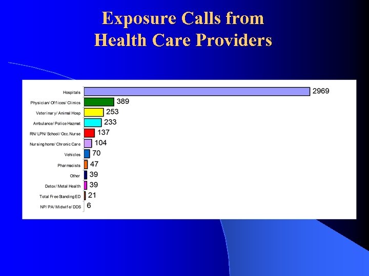 Exposure Calls from Health Care Providers 