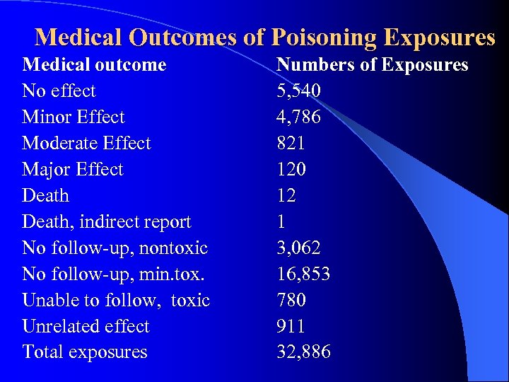 Medical Outcomes of Poisoning Exposures Medical outcome No effect Minor Effect Moderate Effect Major