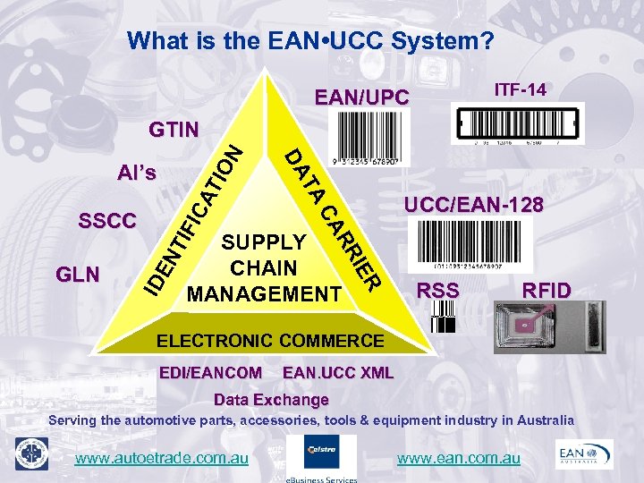 What is the EAN • UCC System? ITF-14 EAN/UPC AT IO IC UCC/EAN-128 ID