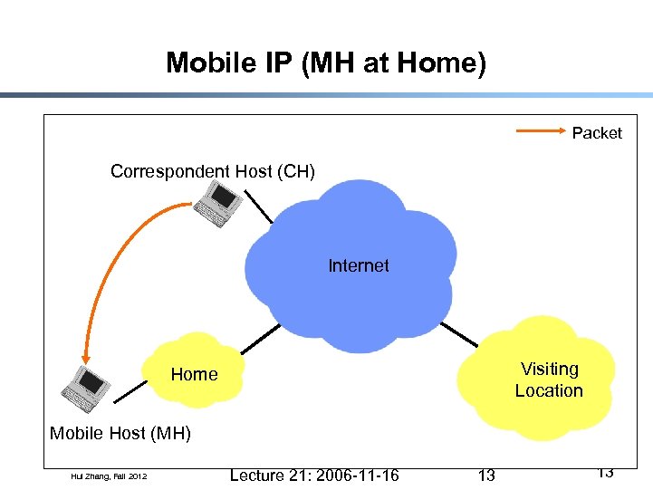 Mobile IP (MH at Home) Packet Correspondent Host (CH) Internet Visiting Location Home Mobile