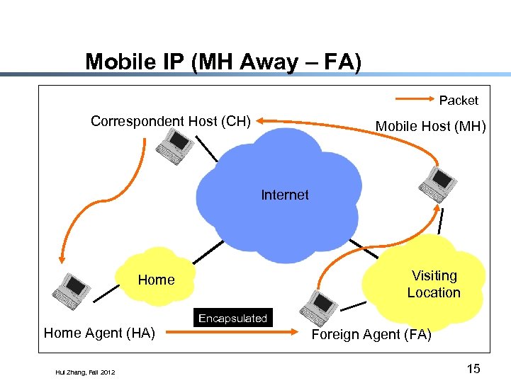 Mobile IP (MH Away – FA) Packet Correspondent Host (CH) Mobile Host (MH) Internet