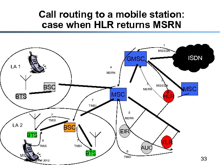 Call routing to a mobile station: case when HLR returns MSRN 1 MSISDN GMSC
