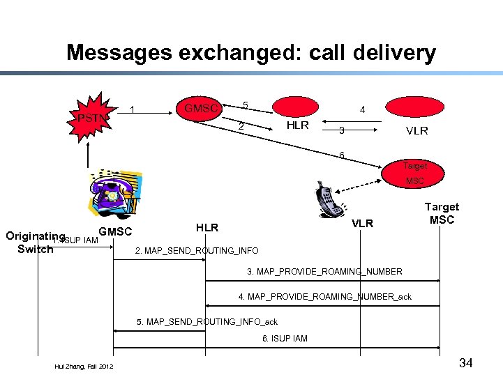 Messages exchanged: call delivery PSTN 1 GMSC 5 4 HLR 2 VLR 3 6