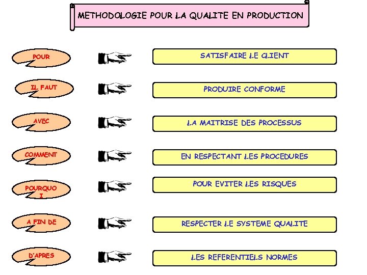METHODOLOGIE POUR LA QUALITE EN PRODUCTION POUR IL FAUT SATISFAIRE LE CLIENT PRODUIRE CONFORME